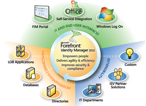 Microsoft Forefront Identity Manager 2010 - Server License & SA - Open Gov(Electronic Delivery) [7VC-00110] - TechSupplyShop.com
