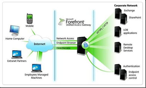 Forefront Unified Access Gateway - External Connector with SA - Open Gov(Electronic Delivery) [39D-00074] - TechSupplyShop.com