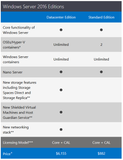 Windows Server 2016 Datacenter - 16 Core Single Language Download | Microsoft