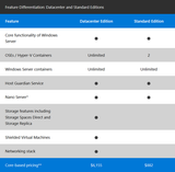 Microsoft Windows Server 2016 Standard- 16 Core Instant License